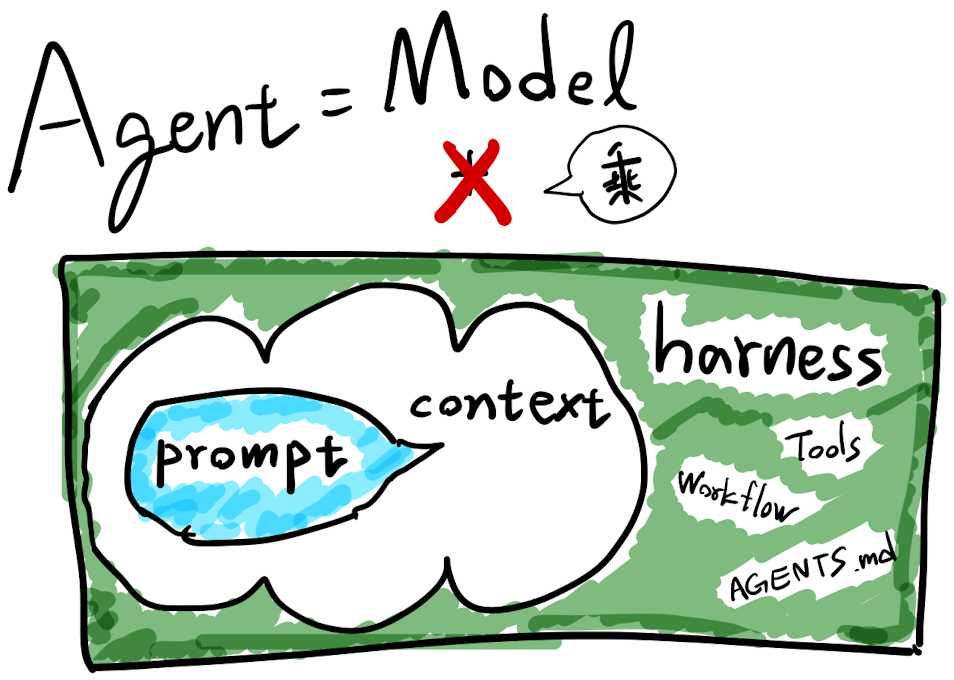 Agent = Model × Harness